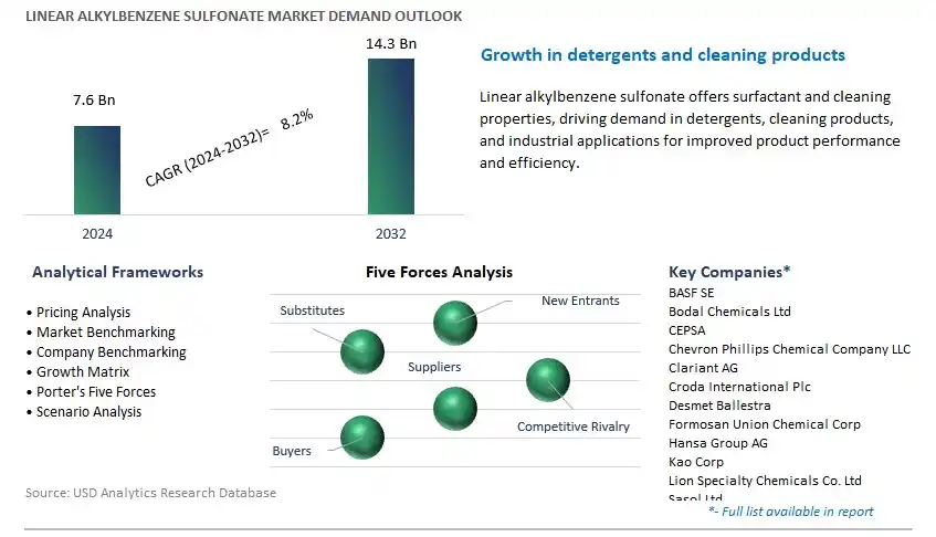 Linear Alkylbenzene Sulfonate Industry- Market Size, Share, Trends, Growth Outlook